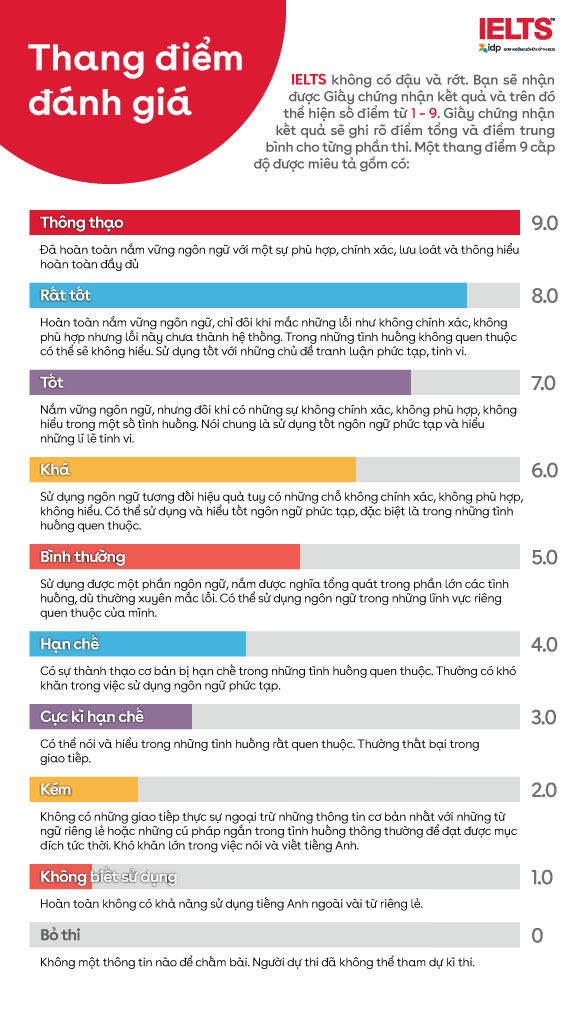 Thang điểm đánh giá IELTS