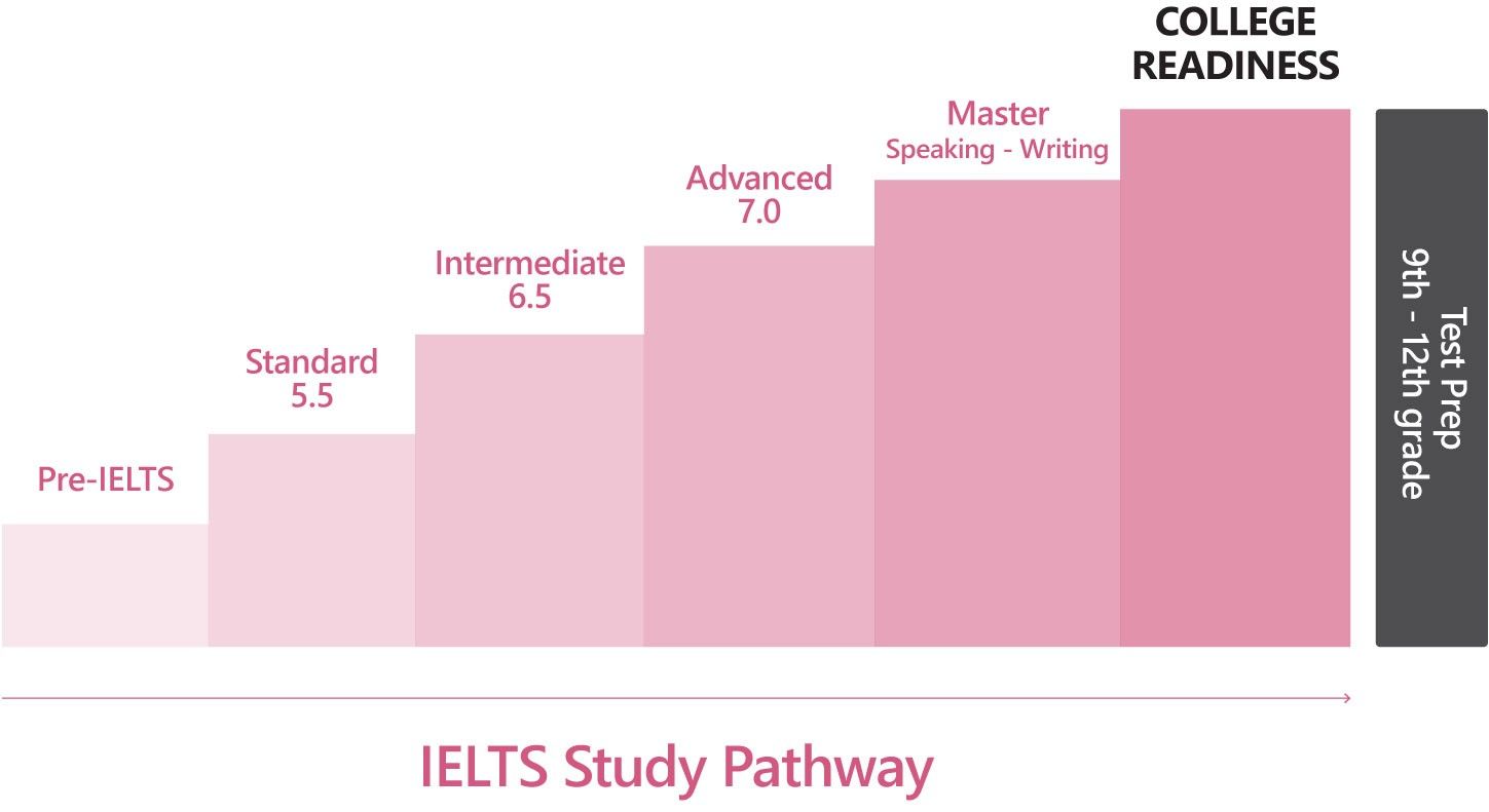 Bậc thang điểm IELTS