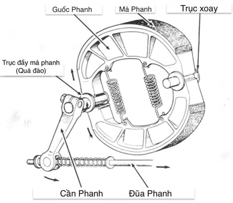 Phanh cơ là gì? 