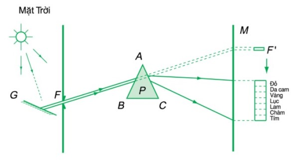 TN của Newton về tán sắc ánh sáng 