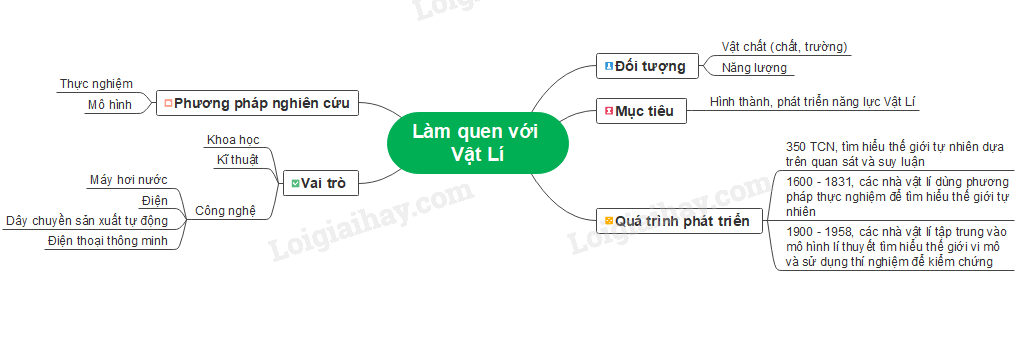 Lý thuyết làm quen với Vật lí - Vật lí 10</>