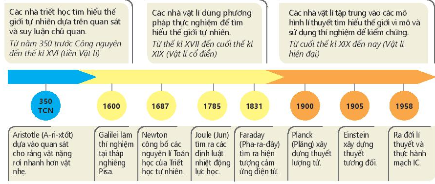 Lý thuyết làm quen với Vật lí - Vật lí 10</>