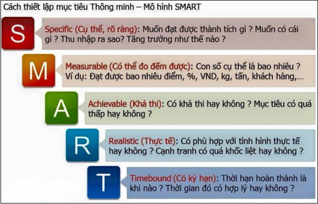 Phương pháp SMART trong quản lý thời gian