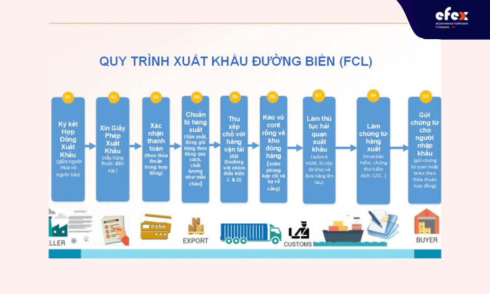 Quy trình logistics nhập khẩu đường biển