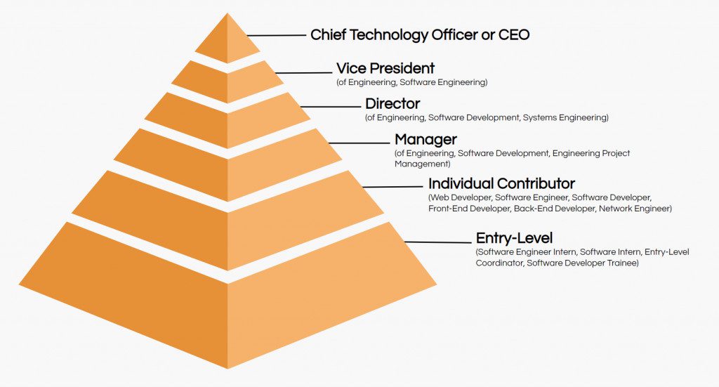 Software Engineer bao gồm những công việc nào