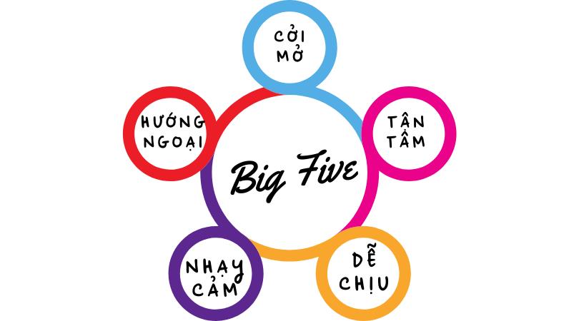 Trắc nghiệm tính cách Big Five