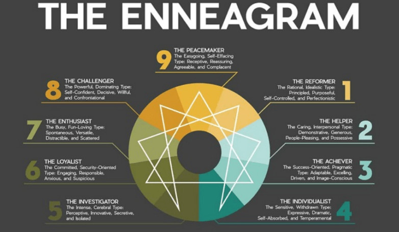 Trắc nghiệm tính cách Enneagram