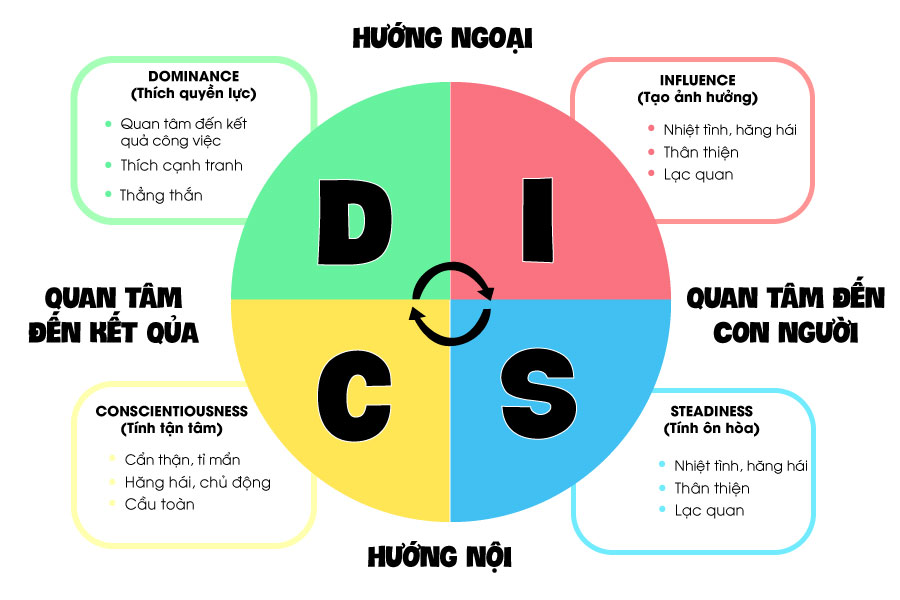 Trắc nghiệm tính cách DISC