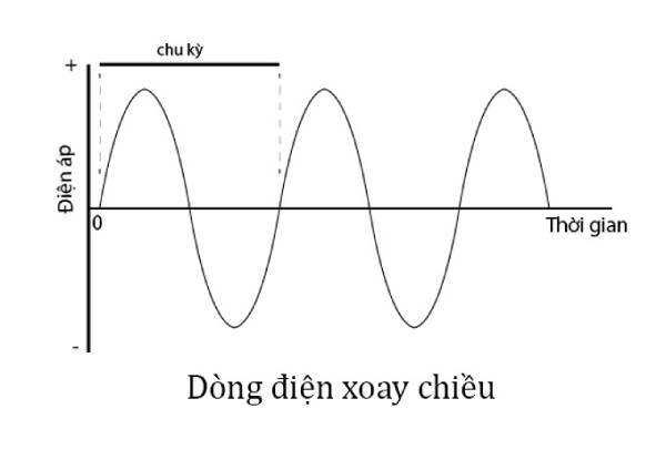 Dòng điện xoay chiều