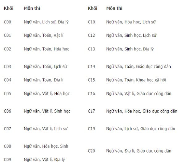 19 tổ hợp môn thi khối C được phân chia dựa trên 9 môn thi 
