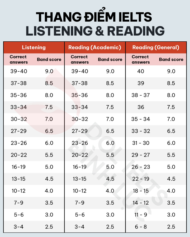 Thang điểm IELTS theo hung tham chiếu Châu Âu (CEFR)