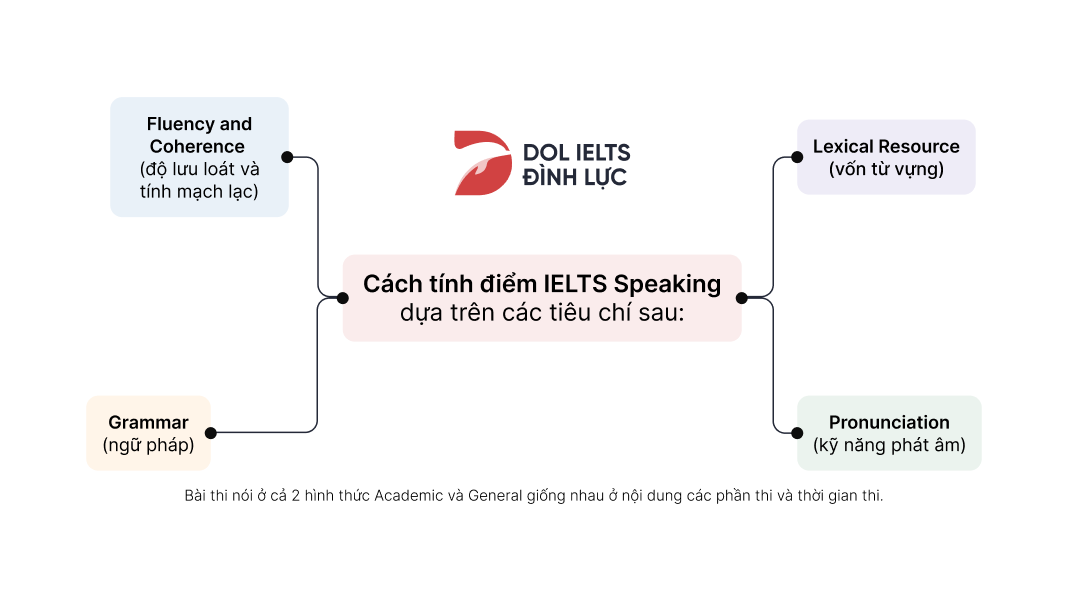 Thang điểm IELTS 2024 và cách chấm điểm IELTS 4 kỹ năng chuẩn xác