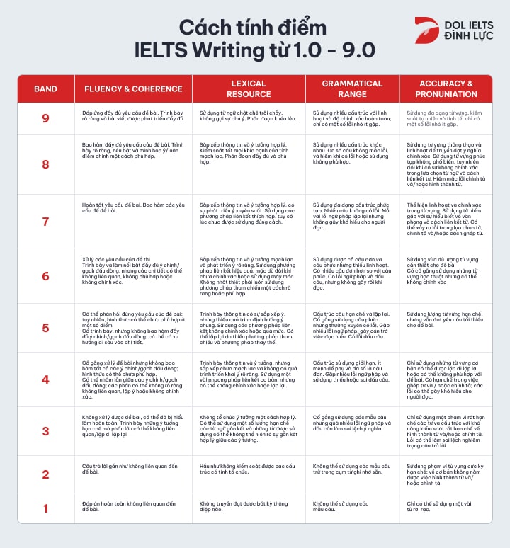 Thang điểm IELTS 2024 và cách chấm điểm IELTS 4 kỹ năng chuẩn xác