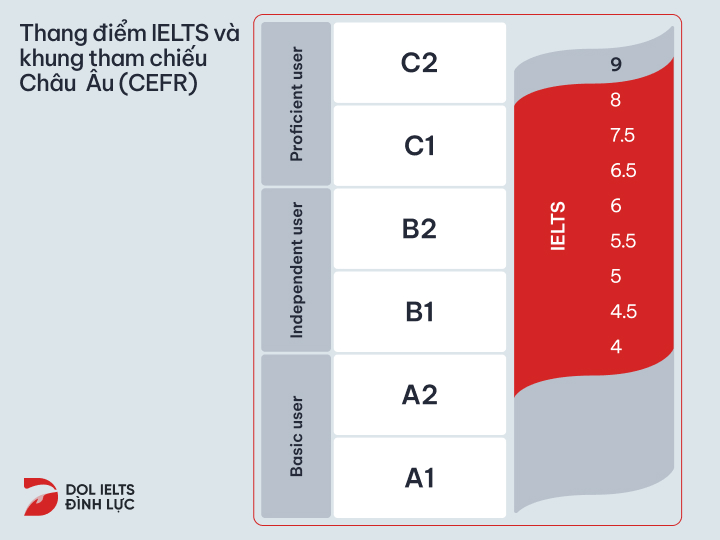 Thang điểm IELTS 2024 và cách chấm điểm IELTS 4 kỹ năng chuẩn xác