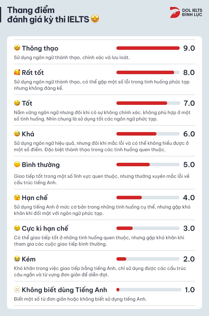 thang điểm ielts overall