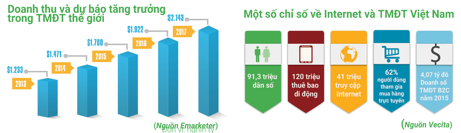 Doanh thu và dự báo tăng trưởng