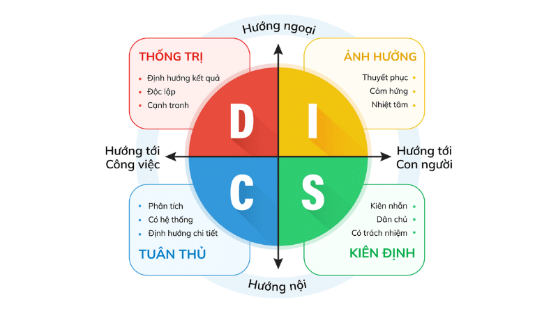 Test nghề nghiệp theo DISC