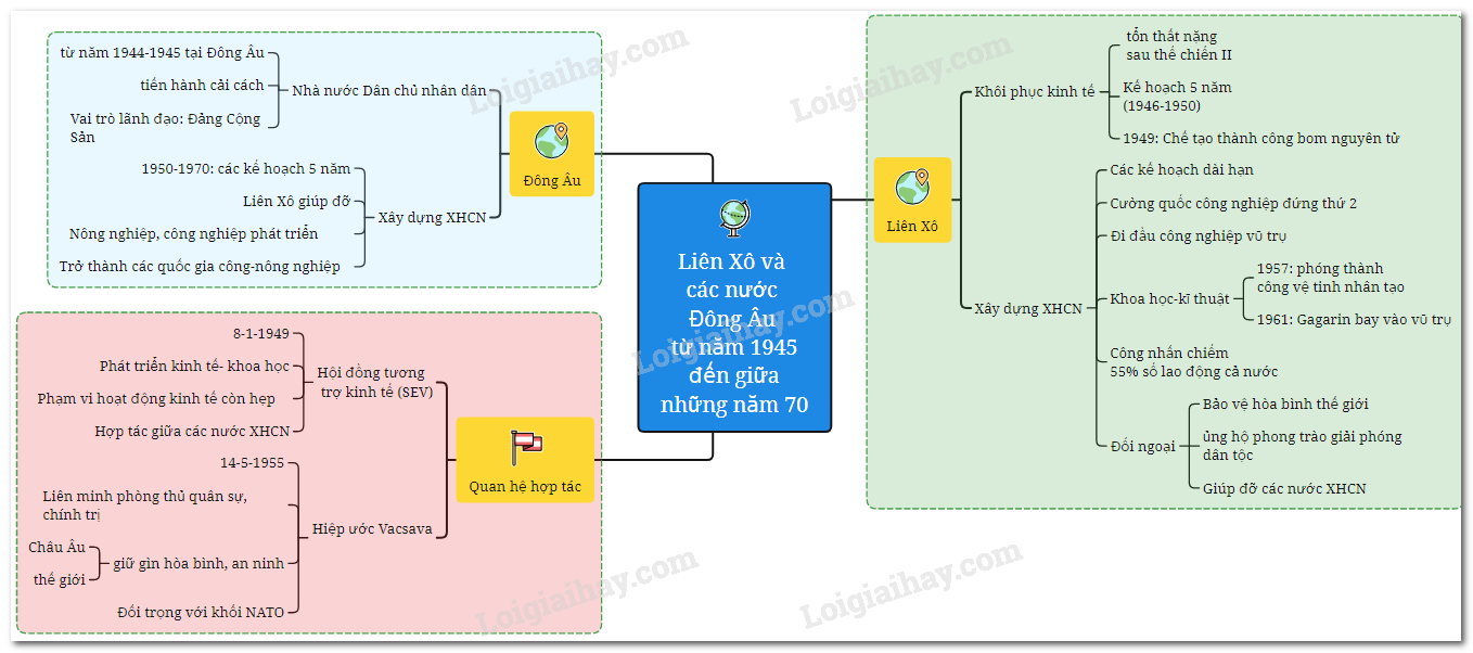 Liên Xô và các nước Đông Âu từ năm 1945 đến giữa những năm 70</>