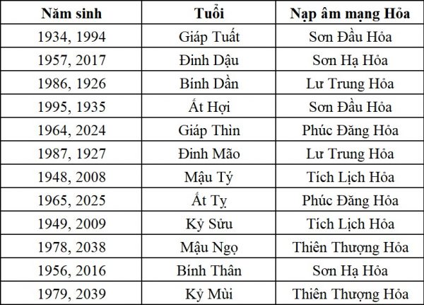 Mệnh Hỏa sinh năm nào