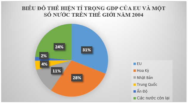 Giải bài tập SGK Địa lý lớp 11 Bài 7: Liên minh châu Âu (EU) - Tiết 3