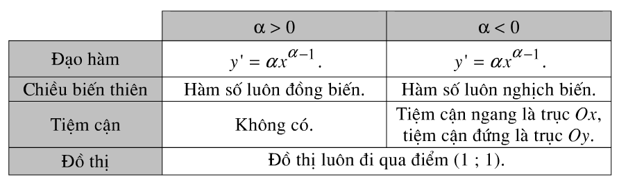 Bảng khảo sát hàm số lũy thừa - toán 12