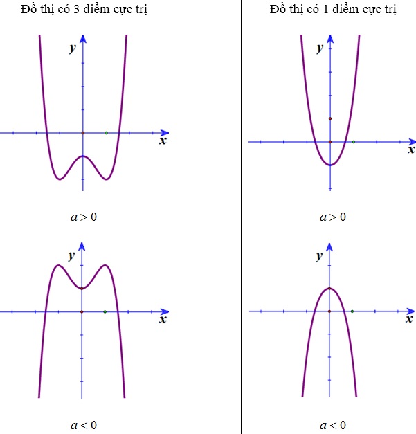 Dạng đồ thị hàm số bậc 4 trùng phương - toán 12