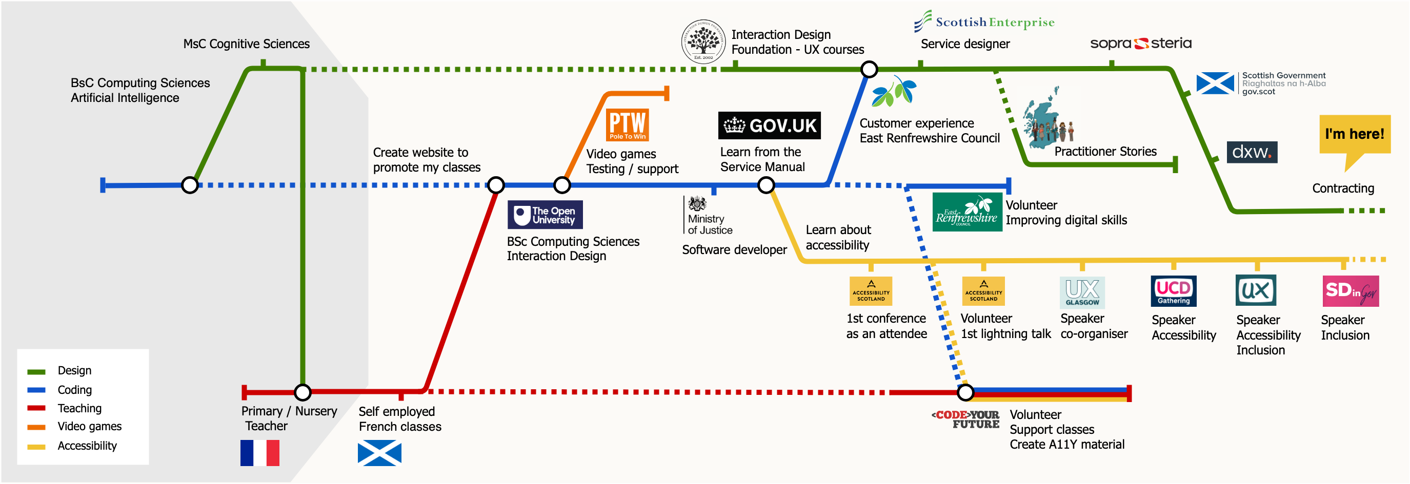 Journey looking like a tube map, showing different jobs and events in my professional life, since moving to Scotland, spread on 5 intertwined lines, for coding, design, teaching, video games and accessibility