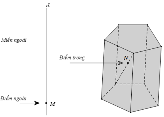 Khái niệm về khối đa diện - Toán 12