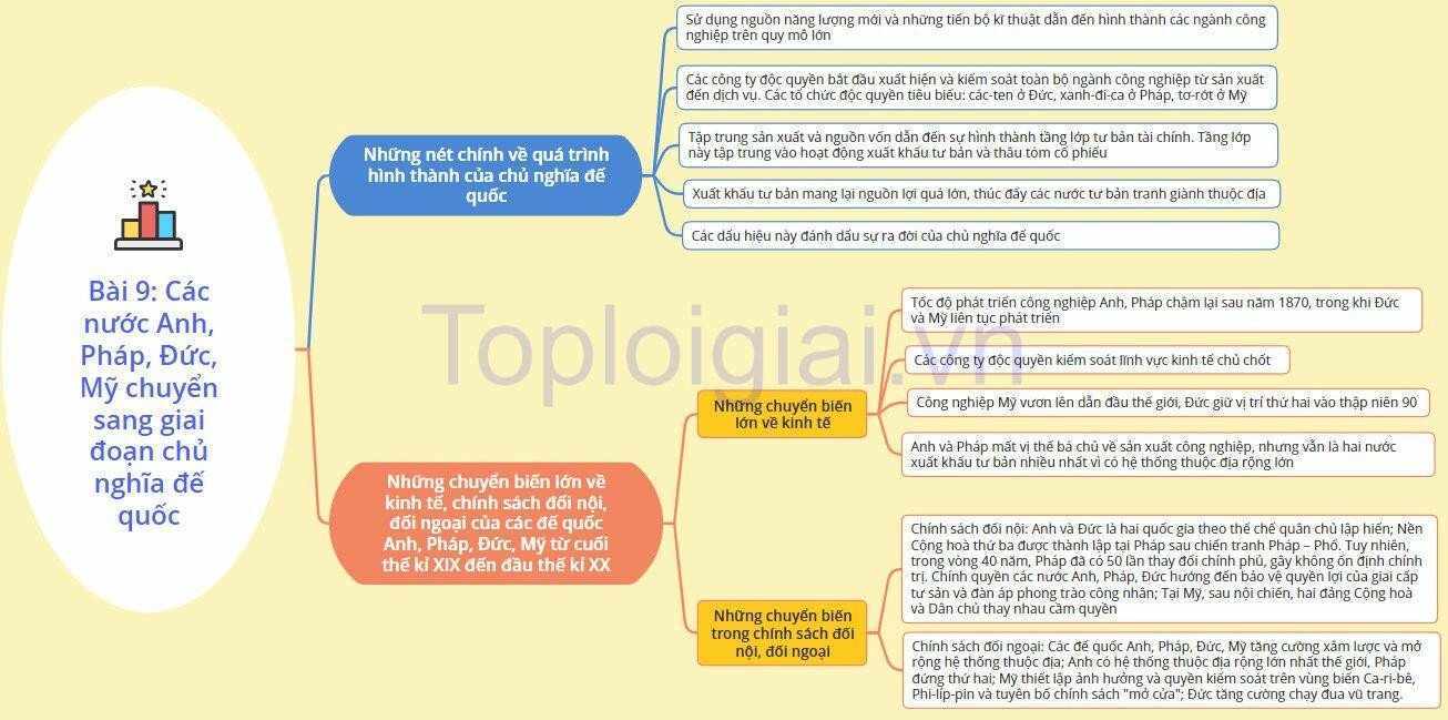 Lý thuyết Lịch sử 8 Bài 9 (Chân trời sáng tạo): Các nước Anh, Pháp, Đức, Mỹ chuyển sang giai đoạn chủ nghĩa đế quốc (ảnh 1)