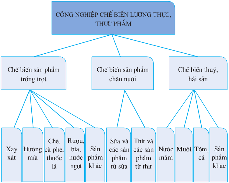 Công nghiệp chế biến sản phẩm chăn nuôi ở nước ta chưa phát triển mạnh do nguyên nhân chủ yếu nào sau đây?