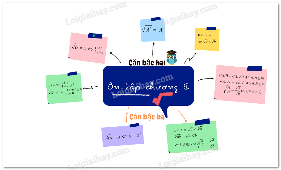 Lý thuyết Ôn tập chương 1. Căn bậc hai. Căn bậc ba</>