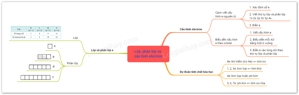 Lý thuyết bài 5: Lớp, phân lớp và cấu hình electron</>