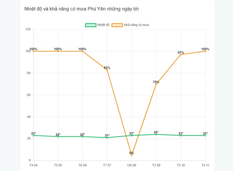 Khả năng có mưa tại tỉnh Phú Yên