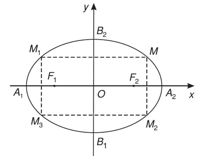 các thành phần của elip - kiến thức về phương trình đường elip lớp 10