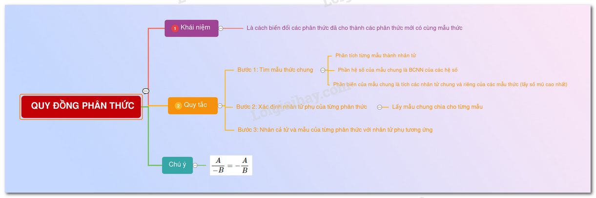 Lý thuyết quy đồng mẫu thức nhiều phân thức</>