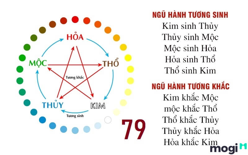 Những người mệnh Kim và mệnh Thủy nên dùng số 79. Mệnh Mộc không nên dùng.