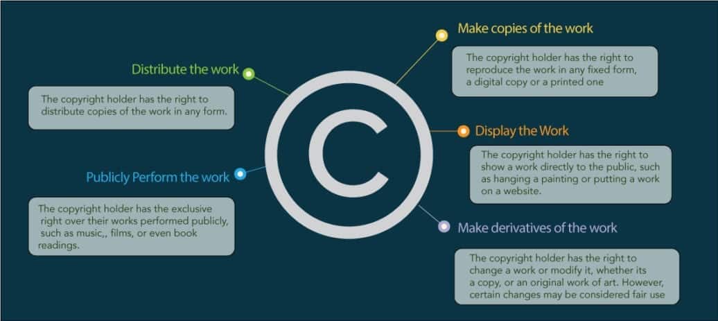 The rights an artist receives when creating an artistic work.