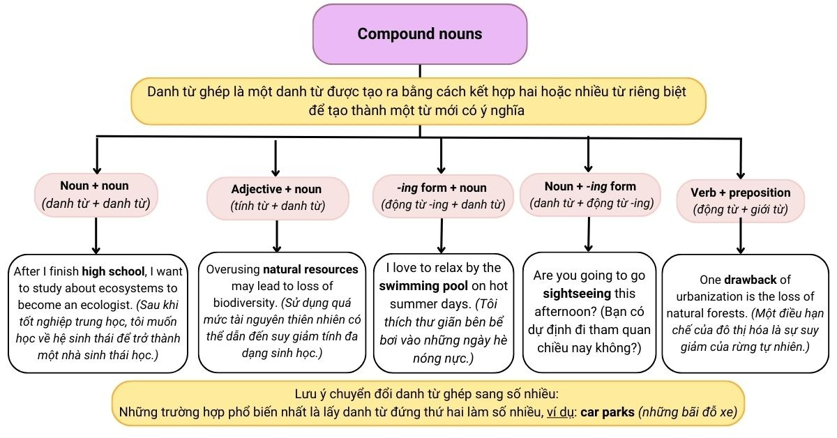 Compound nouns