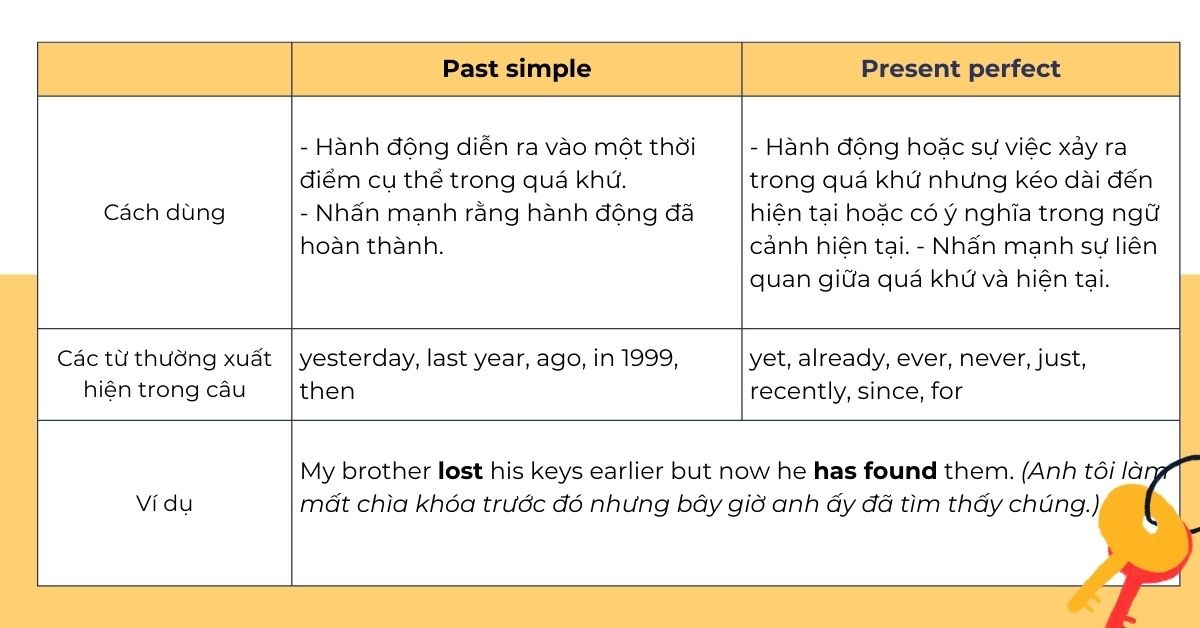 Sự khác biệt giữa Past simple vs. Present perfect