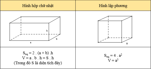 Lý thuyết Diện tích xung quanh và thể tích của hình hộp chữ nhật, hình lập phương (Lý thuyết + Bài tập toán lớp 7) - Chân trời sáng tạo (ảnh 1)