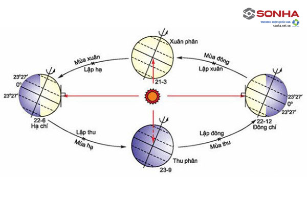 Mùa đông bắt đầu từ tháng mấy theo thiên văn học?