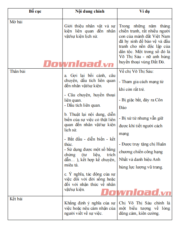 Dàn ý kể về một sự việc có thật liên quan đến nhân vật hoặc sự kiện lịch sử