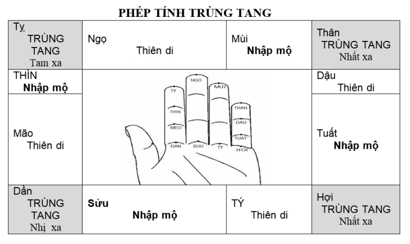 Tính tuổi trùng tang dựa vào bàn tay