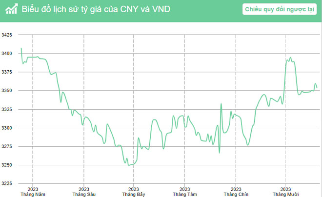 Lịch sử tỷ giá Nhân Dân Tệ năm 2023