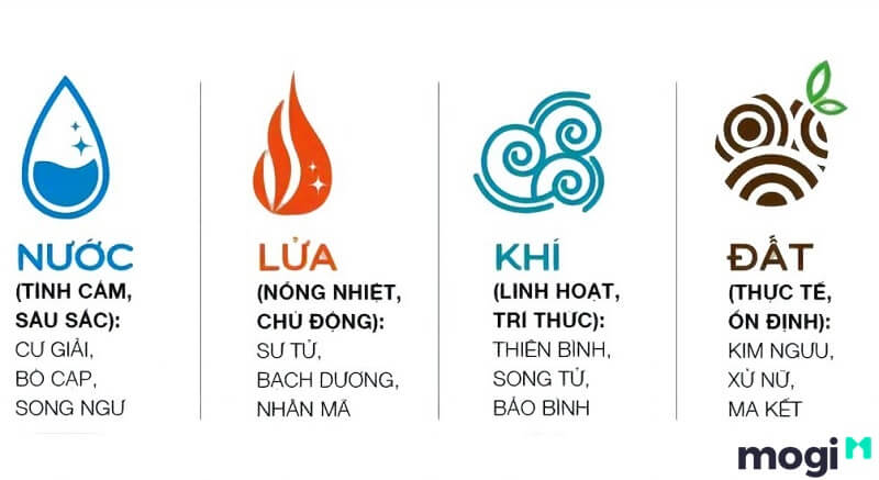 12 cung hoàng đạo thuộc 4 nhóm nguyên tố: Đất, Lửa, Nước và Khí.