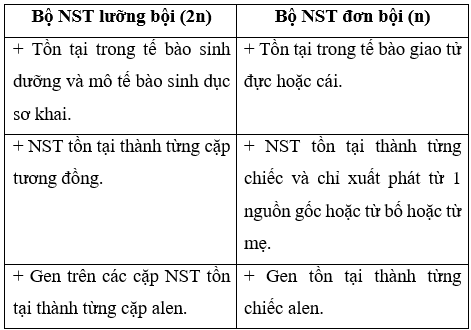 Lý thuyết Sinh học 9 Bài 8: nhiễm sắc thể (ảnh 1)