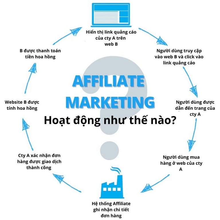 cach-lam-affiliate-marketing-2