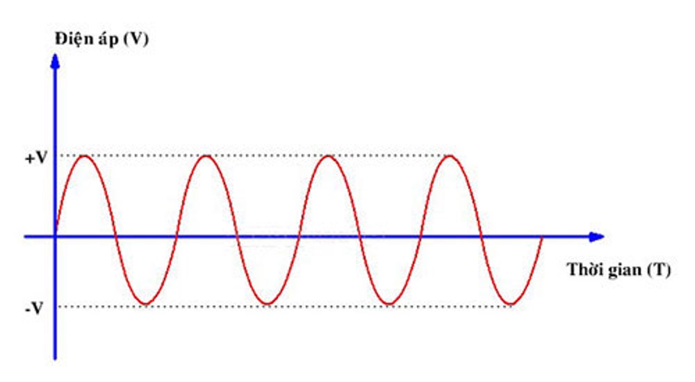 cac gia tri hieu dung cua dong dien xoay chieu