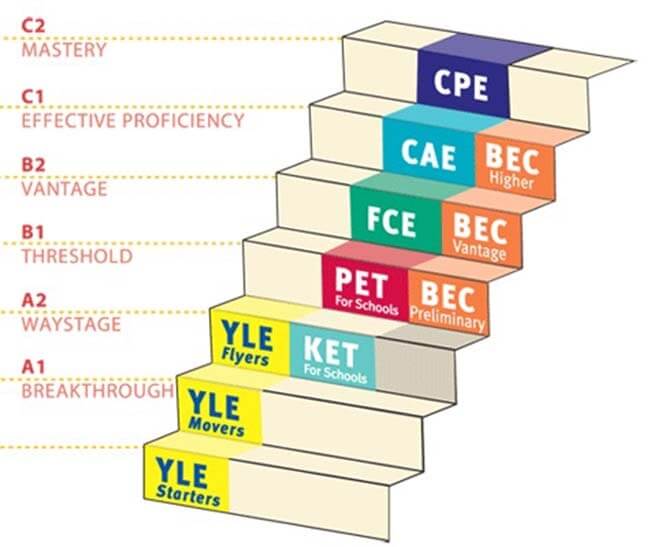 các cấp độ thi của cambridge