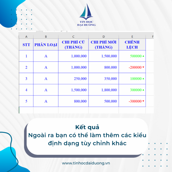 Kết quả định dạng số trong Excel